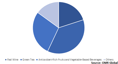  Global Antioxidant Beverages Market Share by Type 