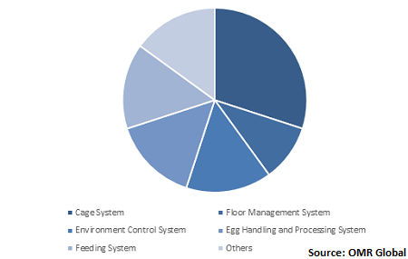  Global Automated Poultry Market Share by Equipment 