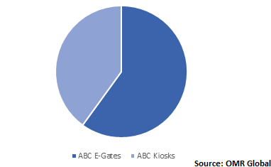  Global ABC Market Share by Type 