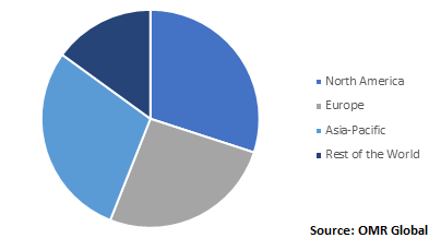  Global Automated Fare Collection System Market by Region 