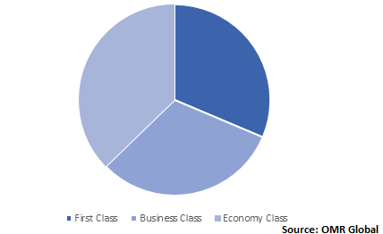  Global Aviation Market Share by Travel Class 