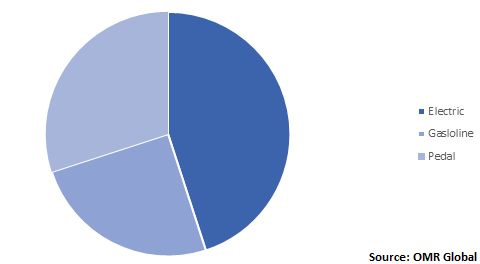  Global Bike Rental Market Share by Vehicle Type 