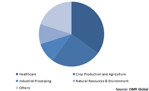  Global Biotechnology Market Share by Application 