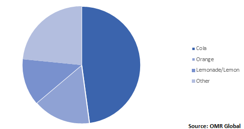  Global Carbonated Beverage Market Share by Flavor 