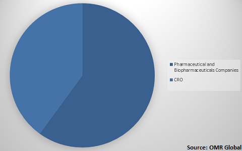  Global cardiac safety services Market Share by End-User 