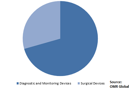  Global Cardiovascular Devices Market Share by Type 