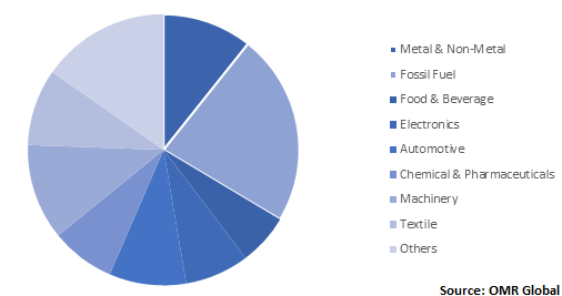  Global Cargo Shipping Market Share by Industry Type 