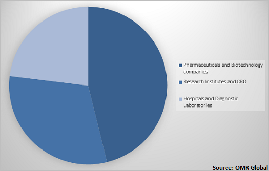  Global cell counting Market Share by End-User 