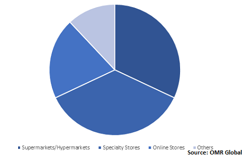  Global Cider Market Share by Distribution Channel 