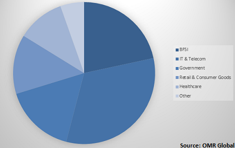  Global Cloud Migration Market Share by Industry 