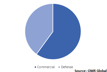  Global Connected Ship Market Share by Ship Type 