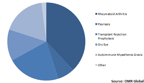  Global Cyclosporine Drugs Market Share by Indication 