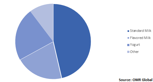  Global Dairy Beverage Market Share by Type 