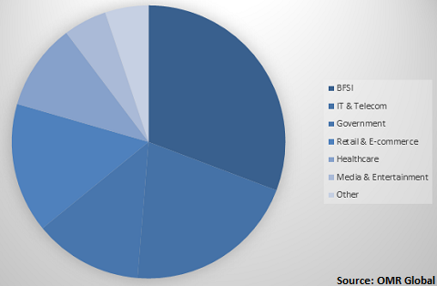  Global DWaaS Market Share by Industry 