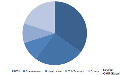  Global Deception Technology Market Share by Vertical 