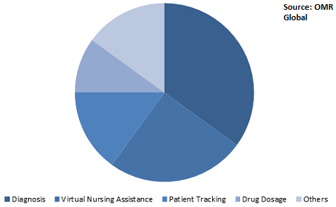  Global Digital Assistant in Healthcare Market Share by Application 
