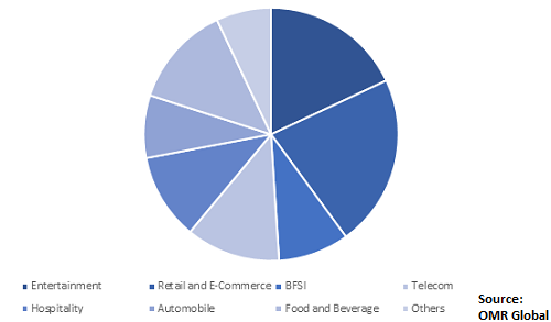  Global DOOH Market Share by Vertical 