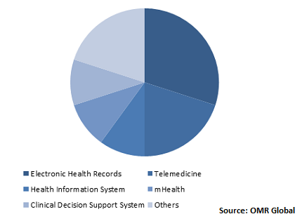  Global eHealth Market Share by End-User 