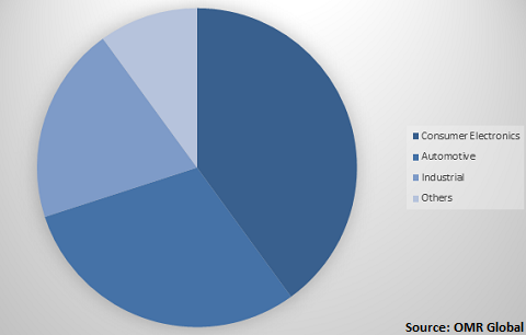  Global Electronic Sensors Market Share by application 