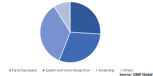  Global Emotion Detection and Recognition Market Share by Software 