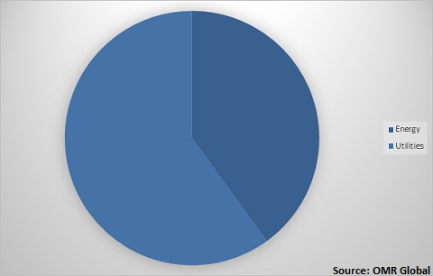  Global energy and utilities analytics Market Share by Industry 