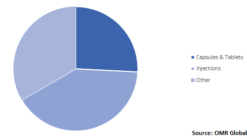  Global Esomeprazole Market Share by Dosage Type 