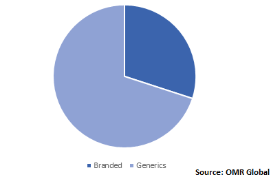  Global Fondaparinux Market Share by Product Type 