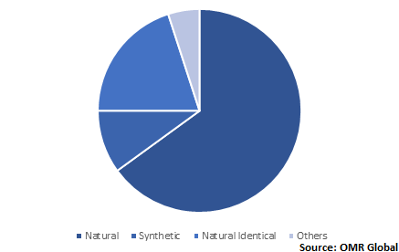  Global Food Colorants Market Share by Product Type 