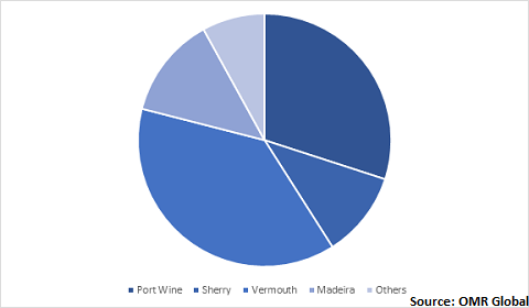  Global Fortified Wine Market Share by Type 