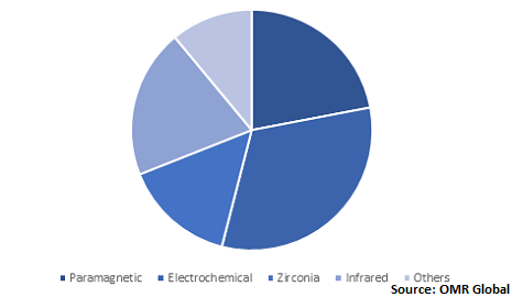  Global Gas Analyzer Market Share by Technology 