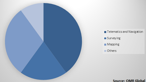  Global GIS  Market Share by Application 