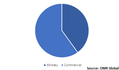  Global Glider Aircraft Market Share by Application 