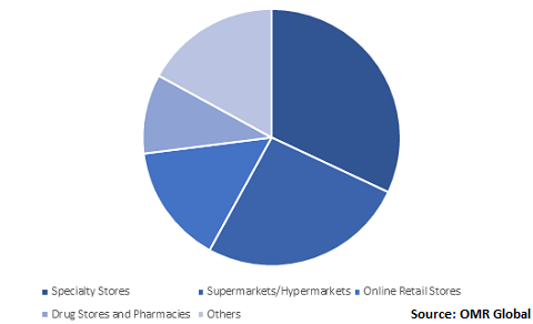  Global Gluten-Free Foods and Beverages Market Share by Distribution Channel 