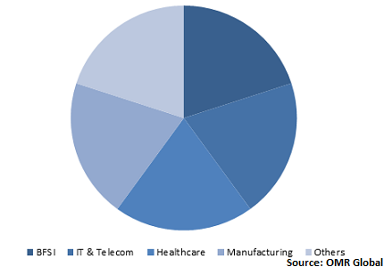  Global Hadoop Big Data Analytics Market Share by Vertical 