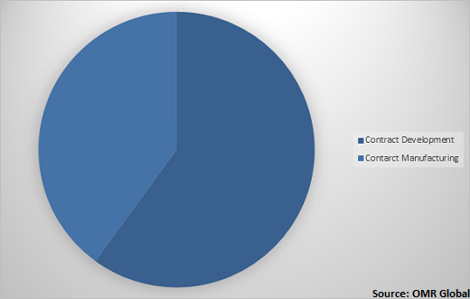  Global healthcare CDMO Market Share by Services 