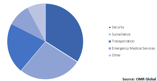  Global Helicopter Market Share by End-User 