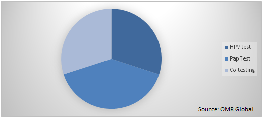 Global HPV Testing and Pap Test Market Share by Test Type