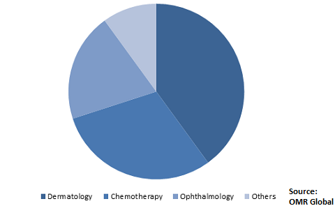  Global Hyaluronidase Market Share by Application 