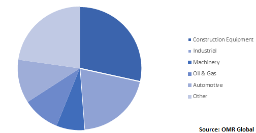  Global Hydraulic Pump Market Share by Application 