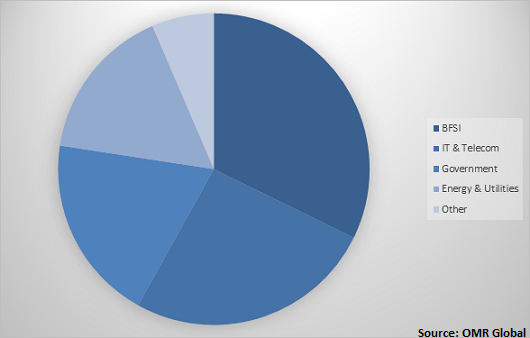  Global HCI Market Share by Industry 