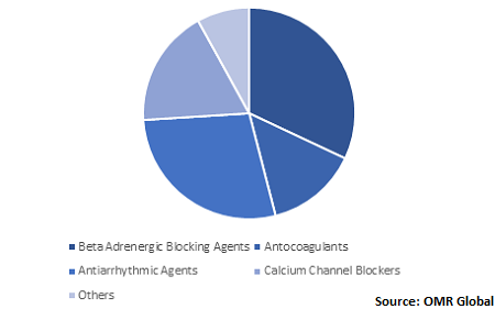  Global HCM Therapeutics Market Share by Drug Class 