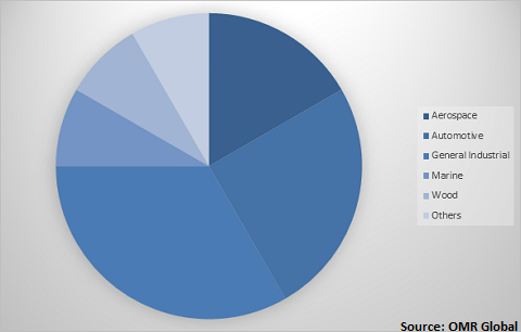  Global Industrial Coatings Market Share by Application