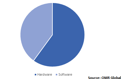  Global Infrastructure Monitoring Market Share by Component 