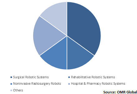  Global Medical Robotics Market Share by Product 