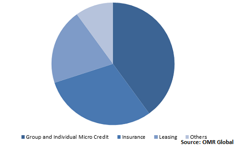  Global Microfinance Market Share by Service 