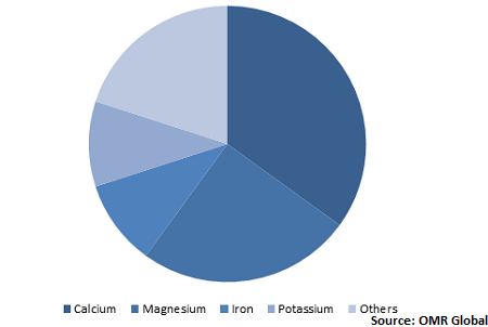  Global Mineral Supplement Tablets Market Share by Type 