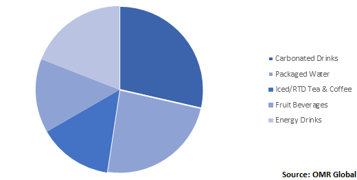  Global Non-Alcoholic Beverage Market Share by Beverage 