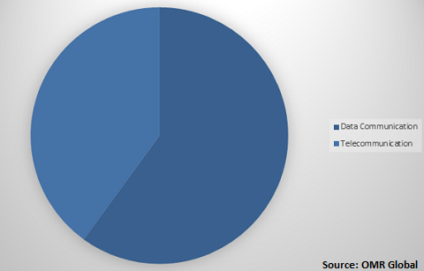  Global Optical Interconnect Market Share by application 