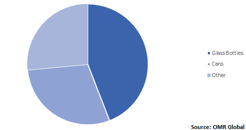  Global Premium Alcoholic Beverage Market Share by Packaging 