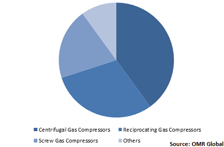  Global Process Gas Compressors Market Share by Type 